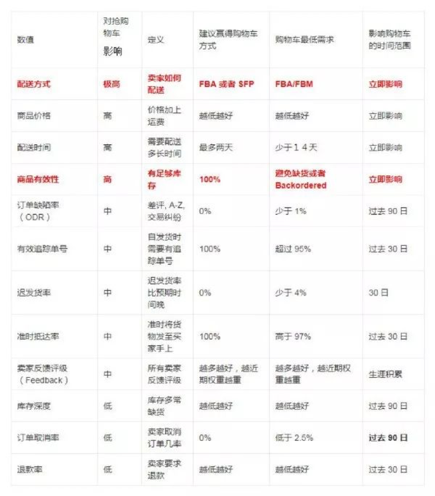 三大權重因素大改！亞馬遜A9算法太難懂
