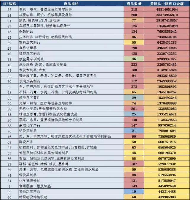 美國再公布2000億美元關稅清單,家具、服裝等行業首當其沖?