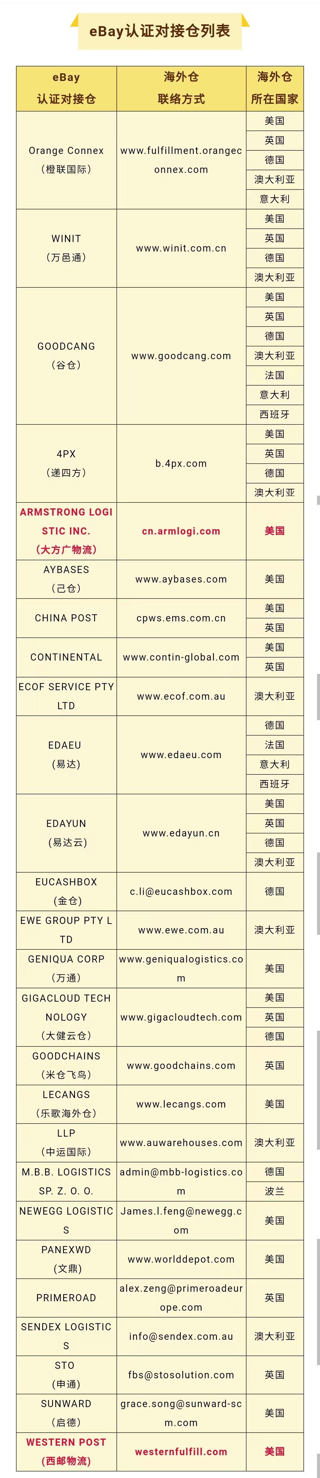 eBay新增兩家認證對接倉