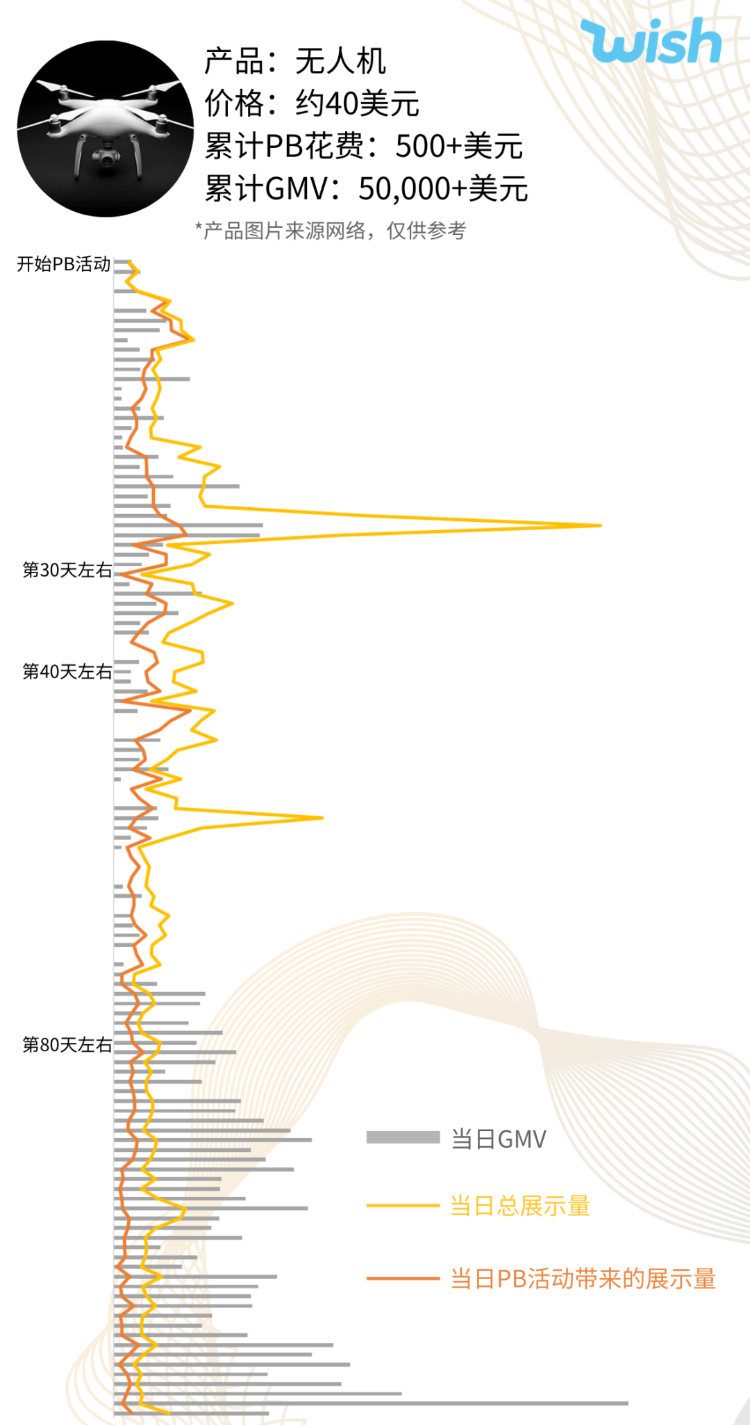 旺季做PB必須知道的4點!轉化率的影響更大!
