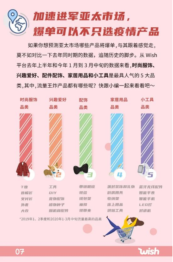 Wish亞太市場報告：印尼3月銷售額同比增長近7倍