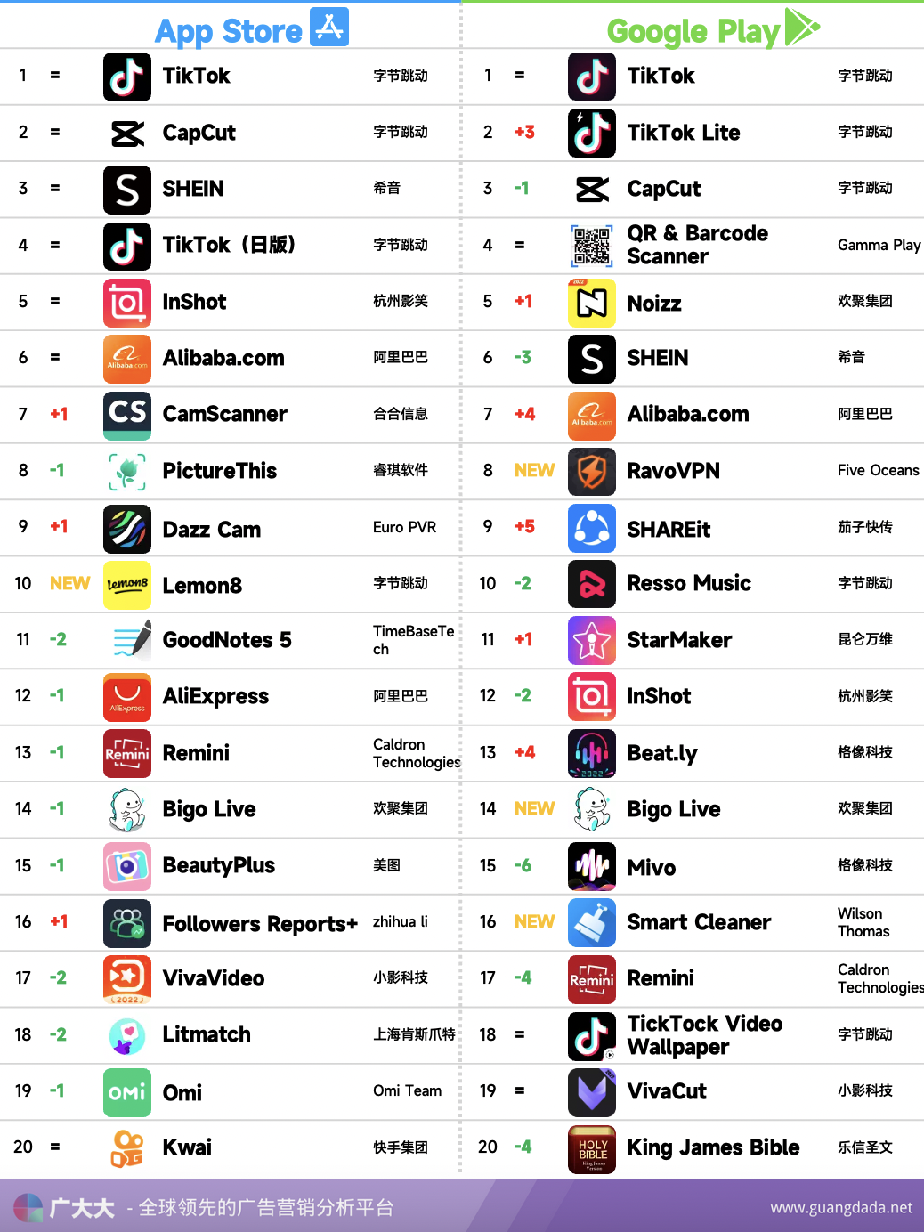 7月非游戲應用出海丨字節版“小紅書”開始發力，美柚入局戰火升級