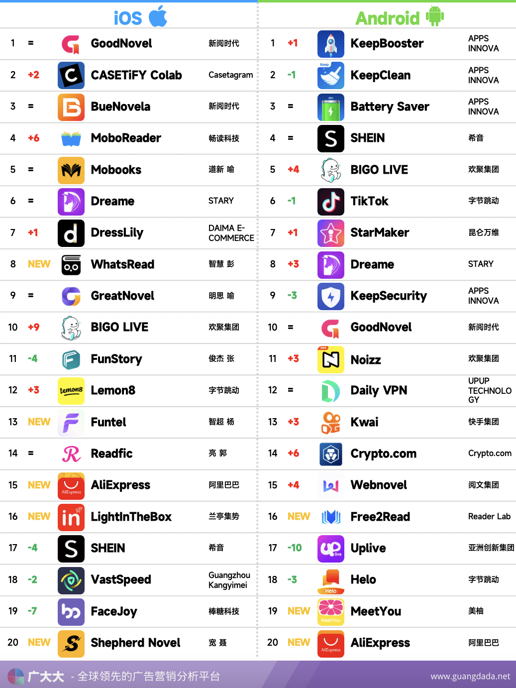 7月非游戲應用出海丨字節版“小紅書”開始發力，美柚入局戰火升級