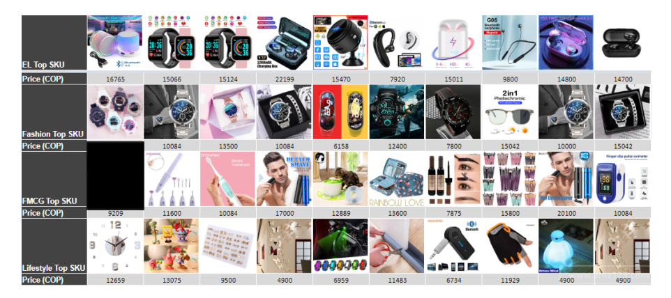 【 Shopee市場(chǎng)周報(bào)】蝦皮哥倫比亞站2022年8月第2周市場(chǎng)周報(bào)