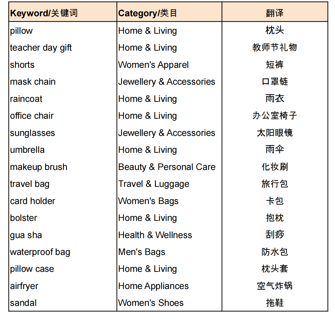 【Shopee市場周報】蝦皮新加坡站2022年8月第2周市場周報
