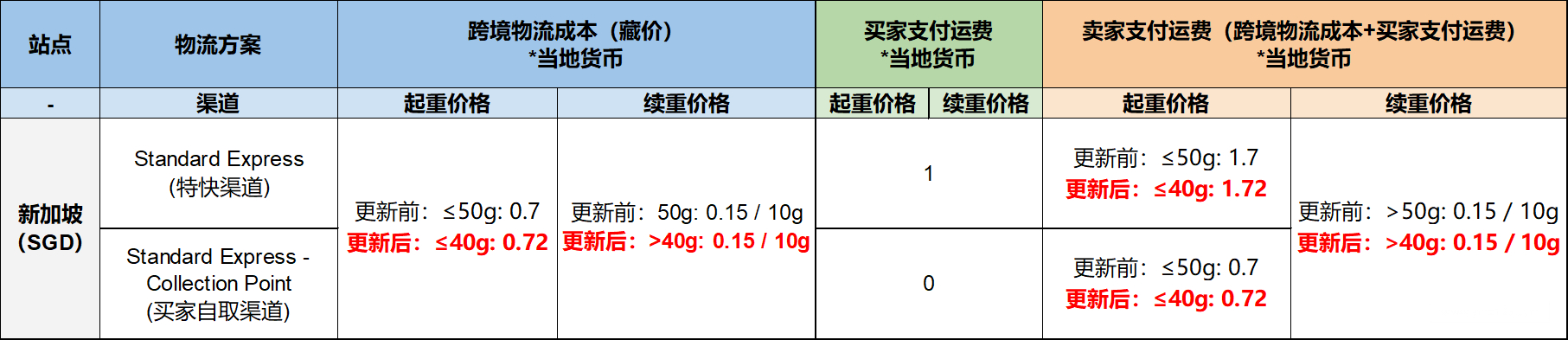 【Shopee市場周報】蝦皮新加坡站2022年8月第1周市場周報