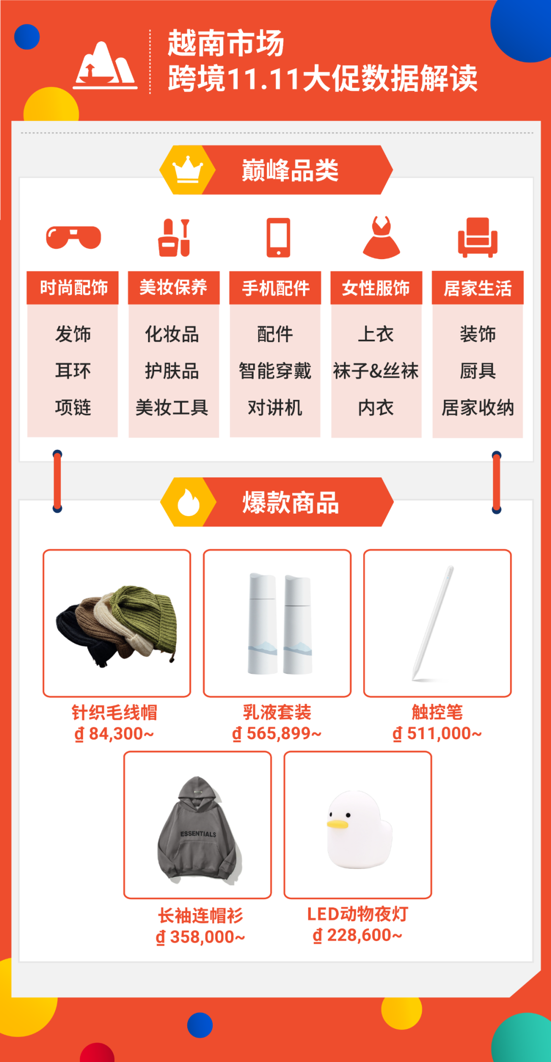 11.11戰(zhàn)報(bào): Shopee狂銷(xiāo)20億件商品, 居家時(shí)尚3C美妝熱賣(mài) | 附各市場(chǎng)熱銷(xiāo)榜