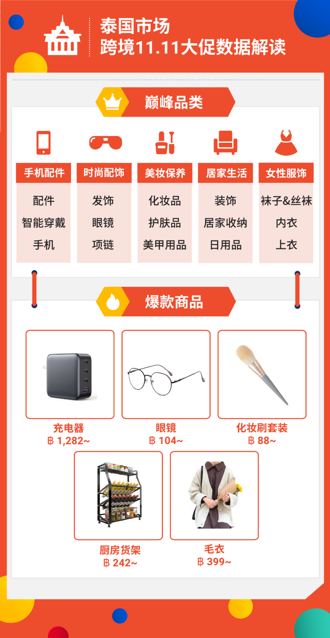 11.11戰(zhàn)報(bào): Shopee狂銷(xiāo)20億件商品, 居家時(shí)尚3C美妝熱賣(mài) | 附各市場(chǎng)熱銷(xiāo)榜