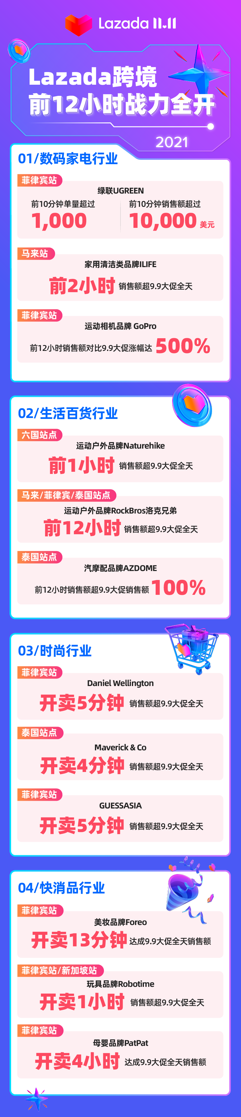 80萬商家逐鹿11.11，前12小時多品牌銷售額翻番！
