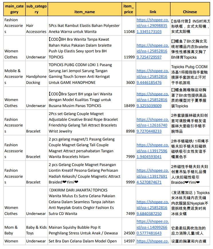 【Shopee市場周報】蝦皮印尼站2021年3月第3周市場周報