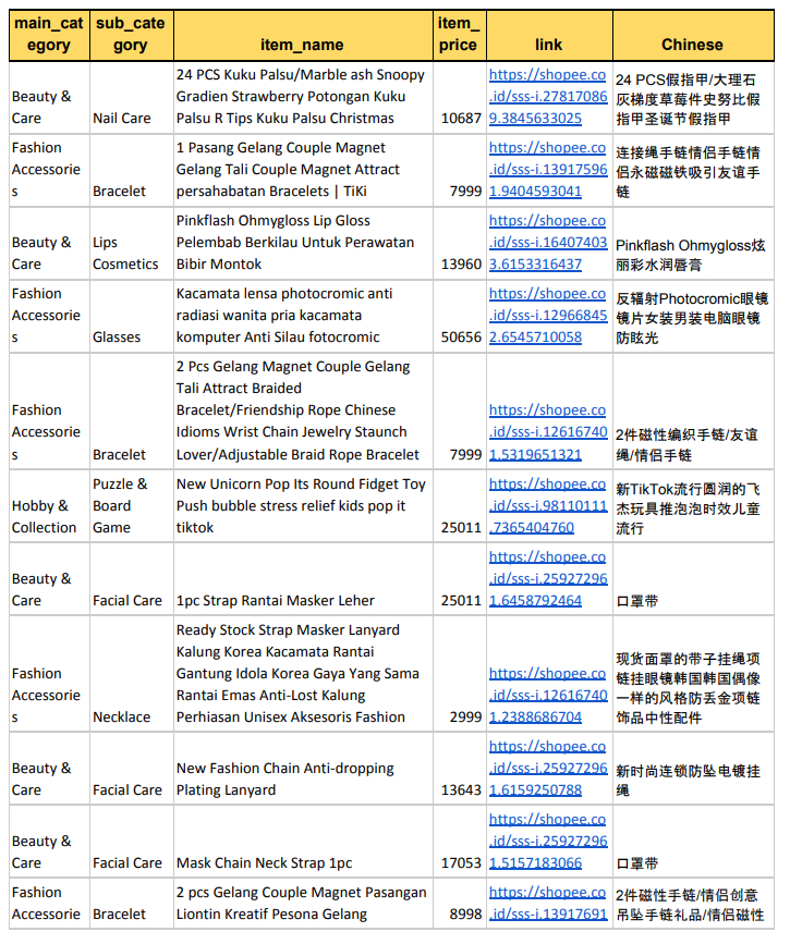 【Shopee市場周報】蝦皮印尼站2021年2月第2周市場周報