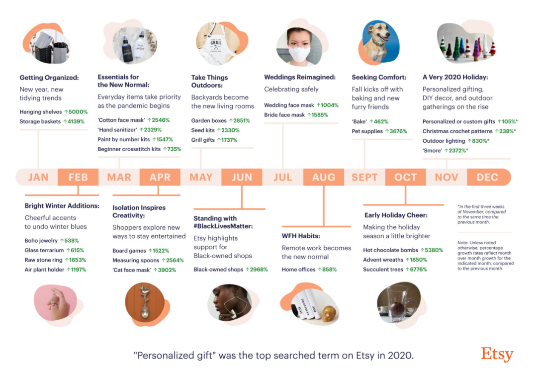 2020年股價漲了3倍多，被中國賣家忽視的Etsy有機會嗎？