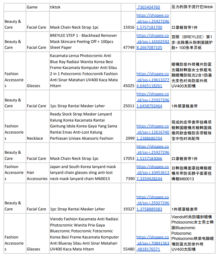 【Shopee市場周報】蝦皮印尼站2021年2月第1周市場周報