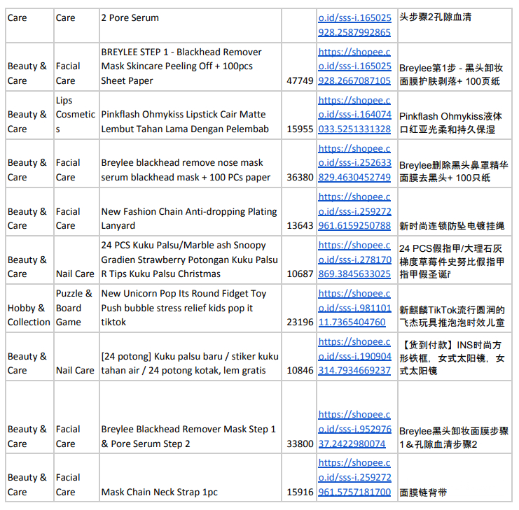 【Shopee市場周報】蝦皮印尼站2021年1月第3周市場周報