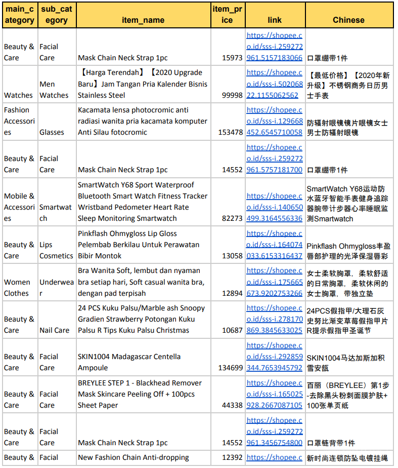 【Shopee市場(chǎng)周報(bào)】蝦皮印尼站2021年1月第1周市場(chǎng)周報(bào)