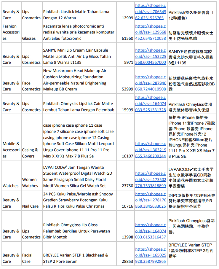 【Shopee市場周報】蝦皮印尼站2020年12月第5周市場周報