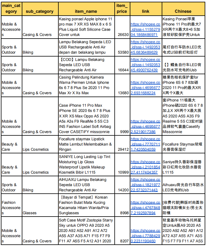 【Shopee市場周報】蝦皮印尼站2020年8月第1周市場周報