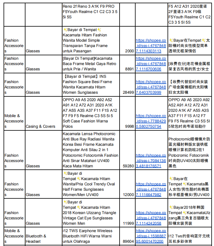 【Shopee市場周報】蝦皮印尼站2020年8月第1周市場周報