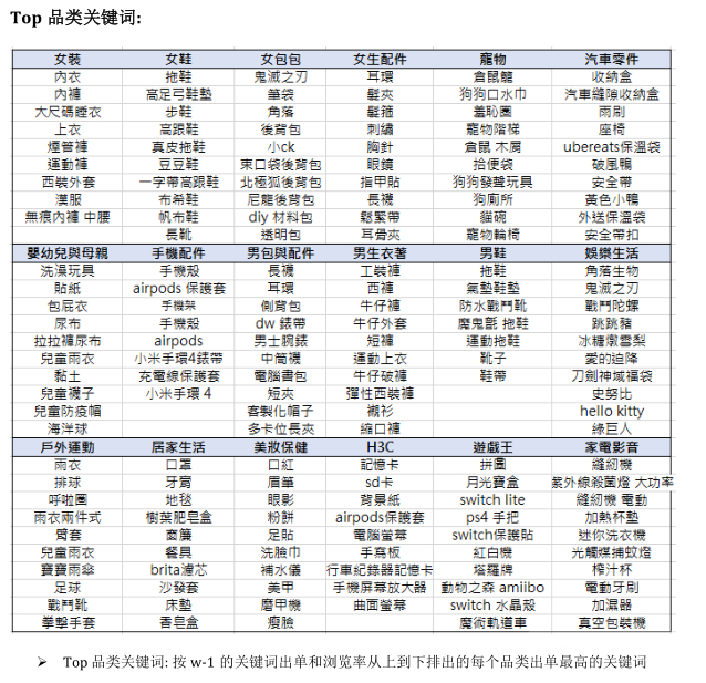 【Shopee市場周報(bào)】蝦皮臺灣站2020年4月第3周市場周報(bào)