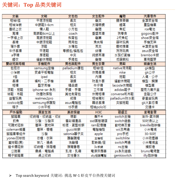 【Shopee市場周報】蝦皮臺灣站2020年4月第2周市場周報
