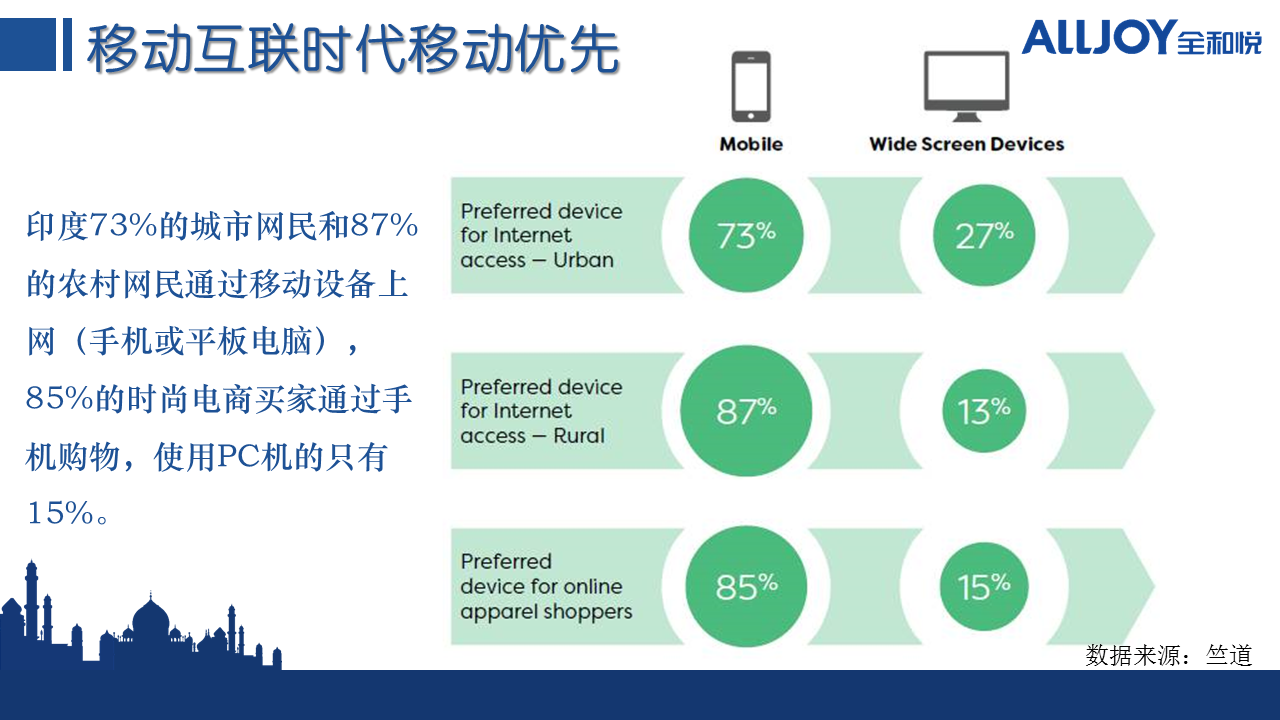新勢力搶灘印度市場