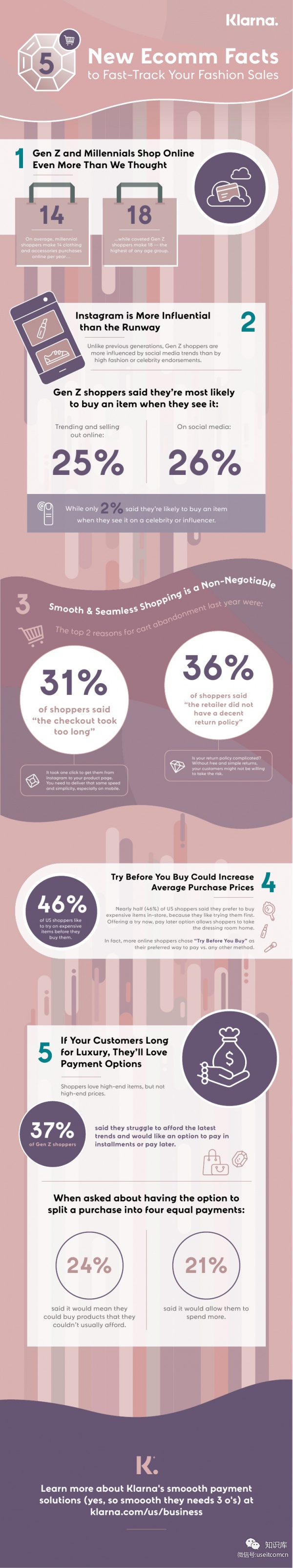 Klarna:2019年的美國時尚消費者調查 Klarna:2019年的美國時尚消費者調查