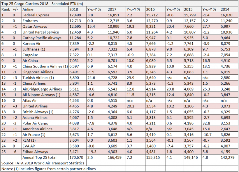 全球貨運航空公司25強排名出爐