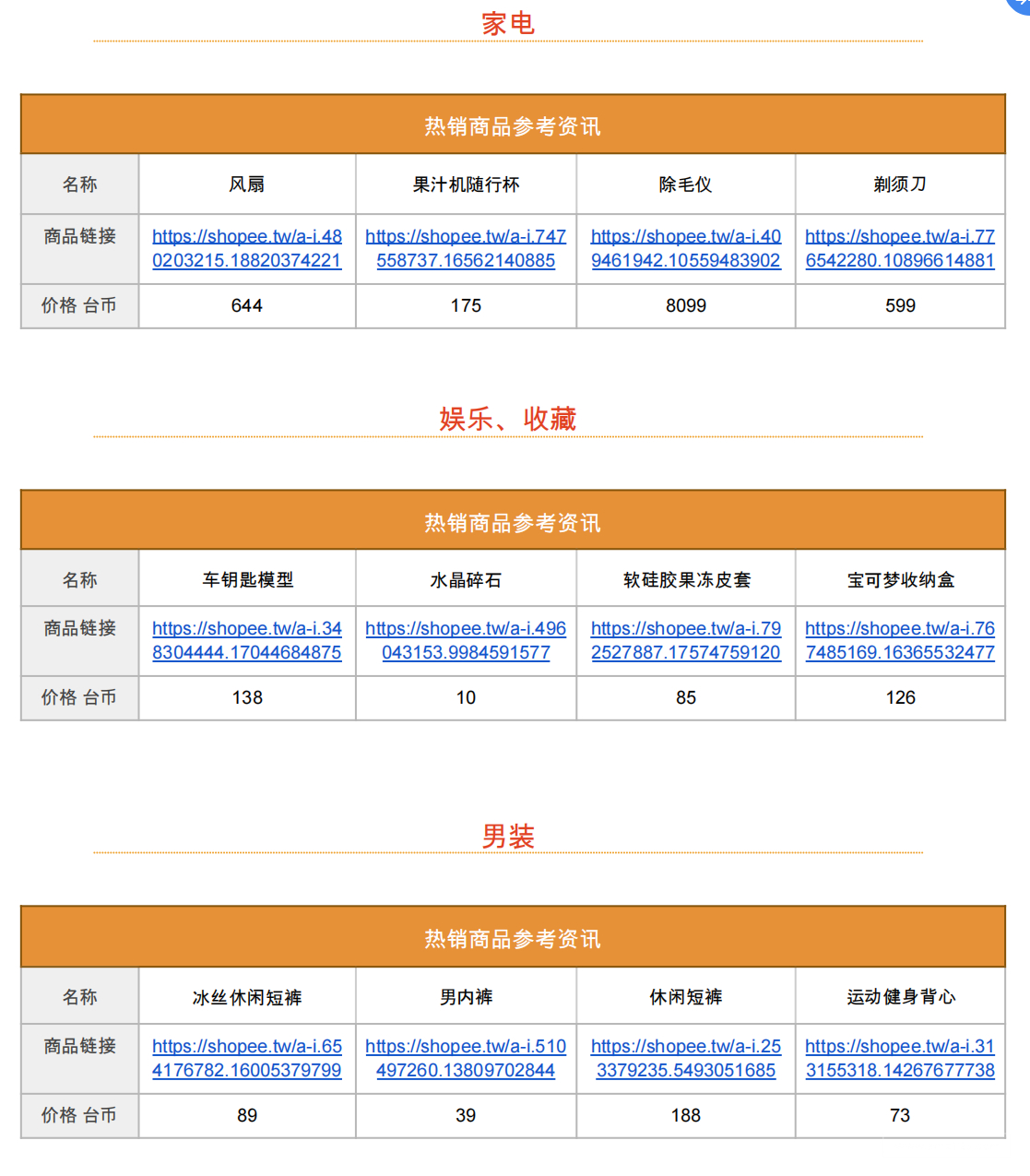 【Shopee市場周報】蝦皮臺灣站2022年8月第3周市場周報