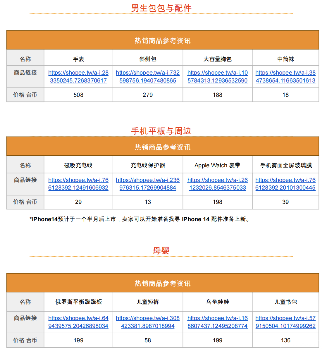 【Shopee市場周報】蝦皮臺灣站2022年8月第3周市場周報