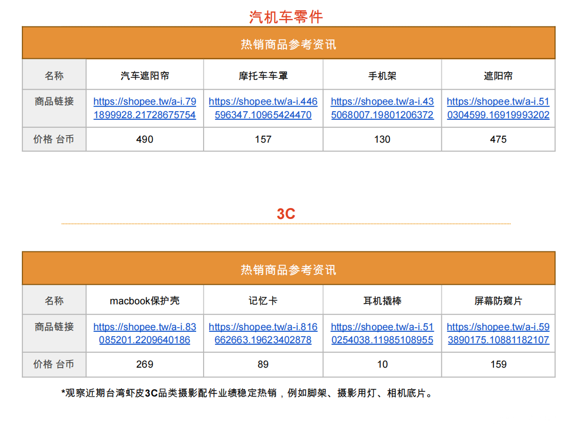 【Shopee市場周報】蝦皮臺灣站2022年8月第3周市場周報
