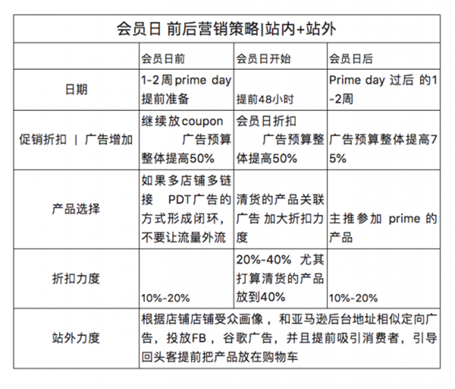 2022年Prime Day經驗帖！資深賣家都做了哪些事兒？