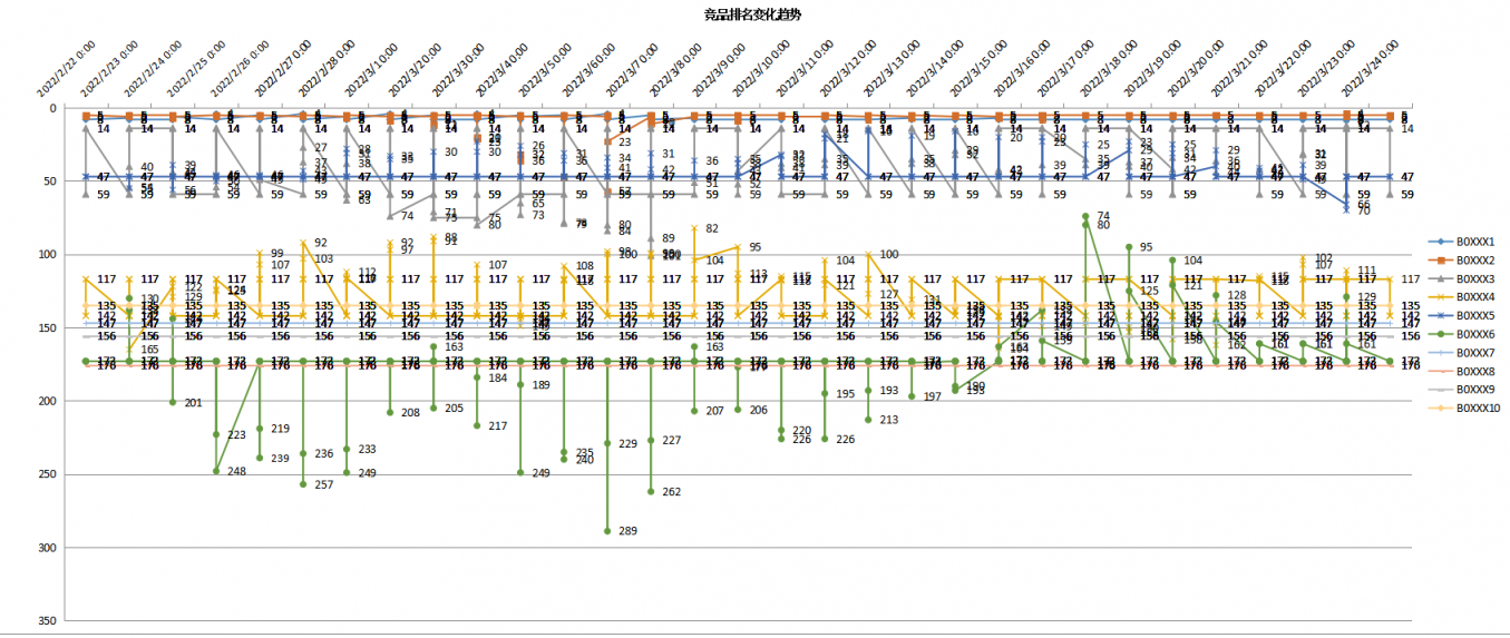 從亞馬遜競品排名曲線中，能獲取哪些信息？