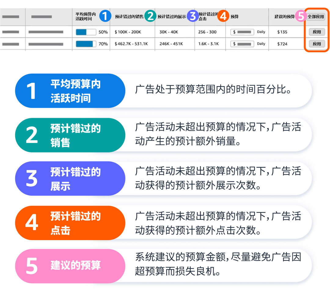 “合適”的廣告預算哪里來？兩大助手來拿捏！