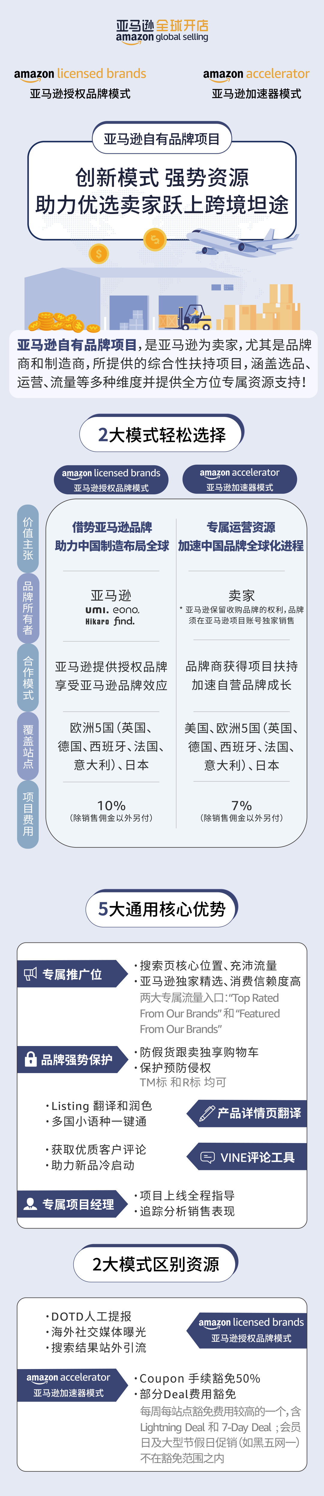 終于等到了!大流量賺錢利器亞馬遜自有品牌開放給更多賣家啦!