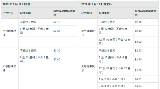 亞馬遜賣家省錢大法！利潤或可提高10%！