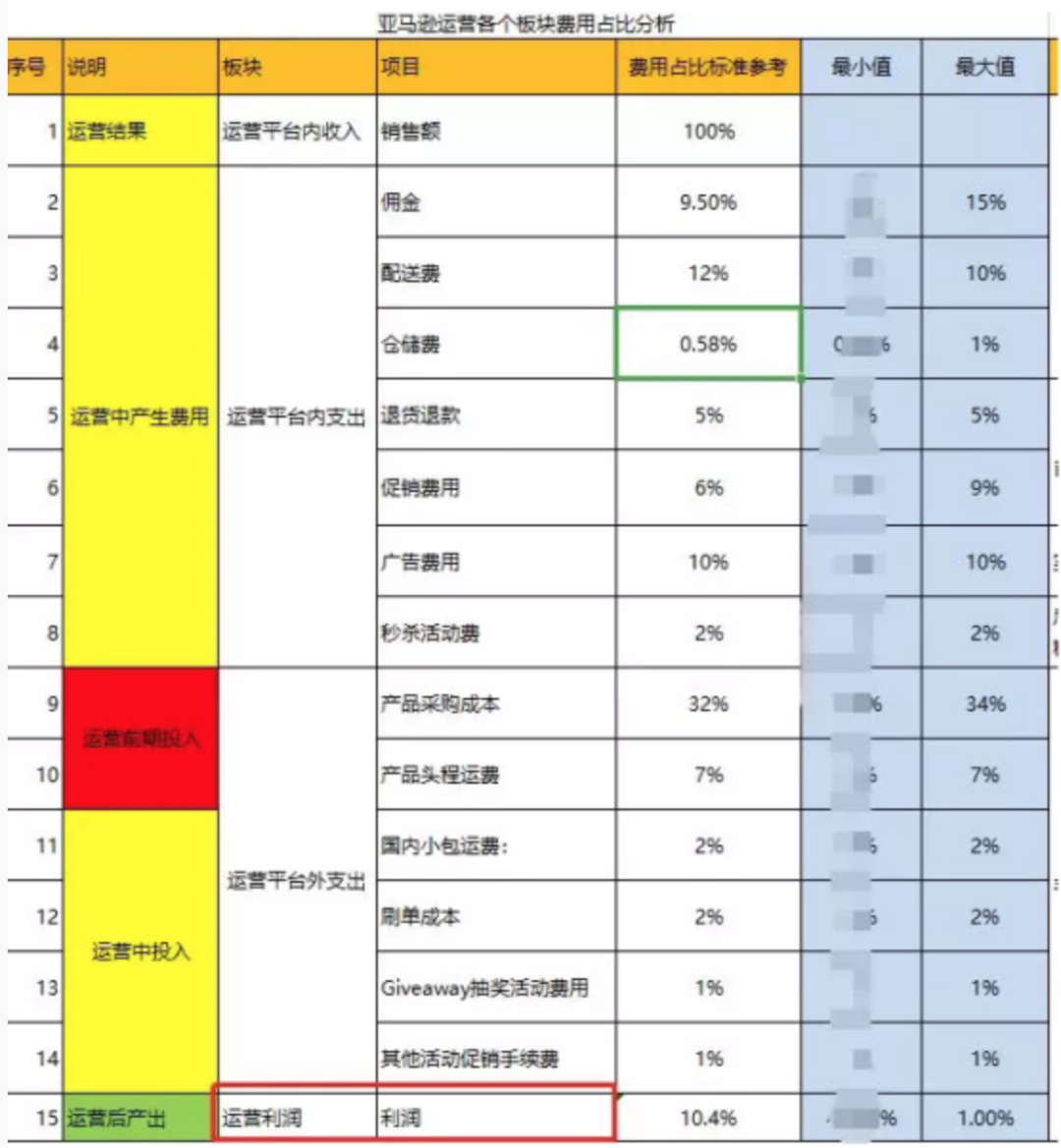 實戰day3:最縝密的成本及利潤核算套路!