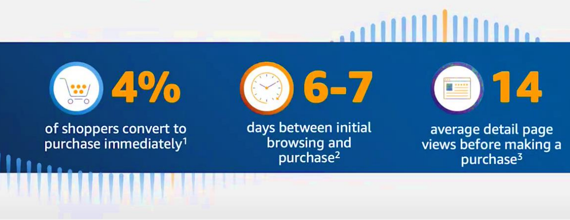 亞馬遜展示型廣告是什么？分別有哪些打法？