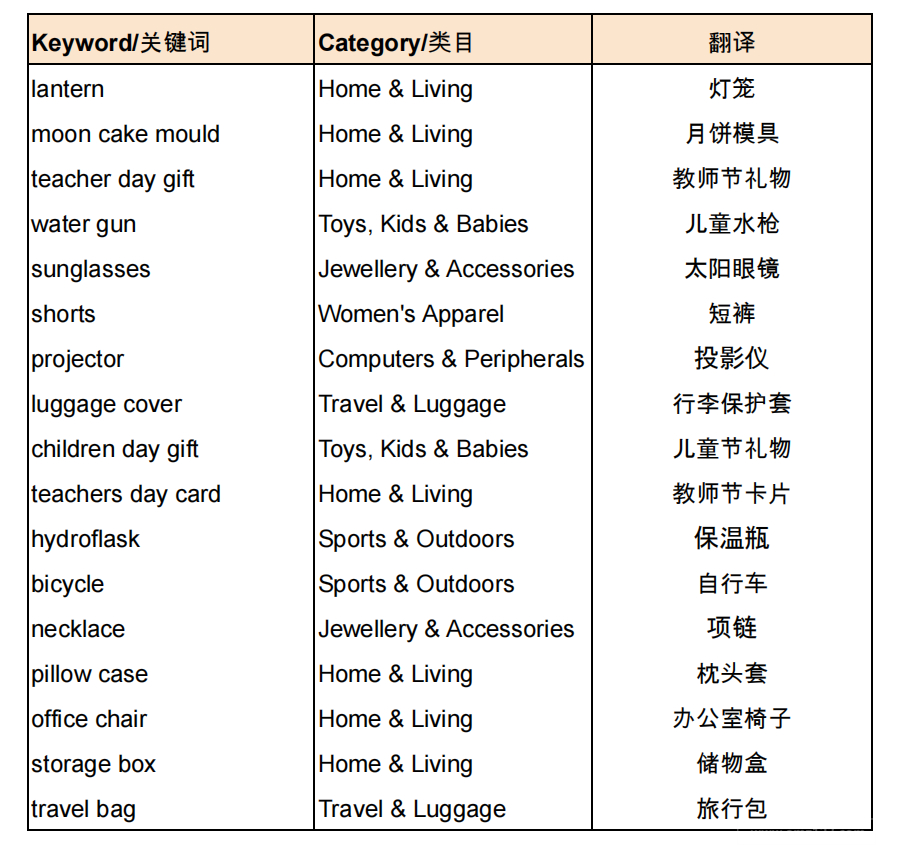 【Shopee市場周報】蝦皮新加坡站2022年8月第5周市場周報