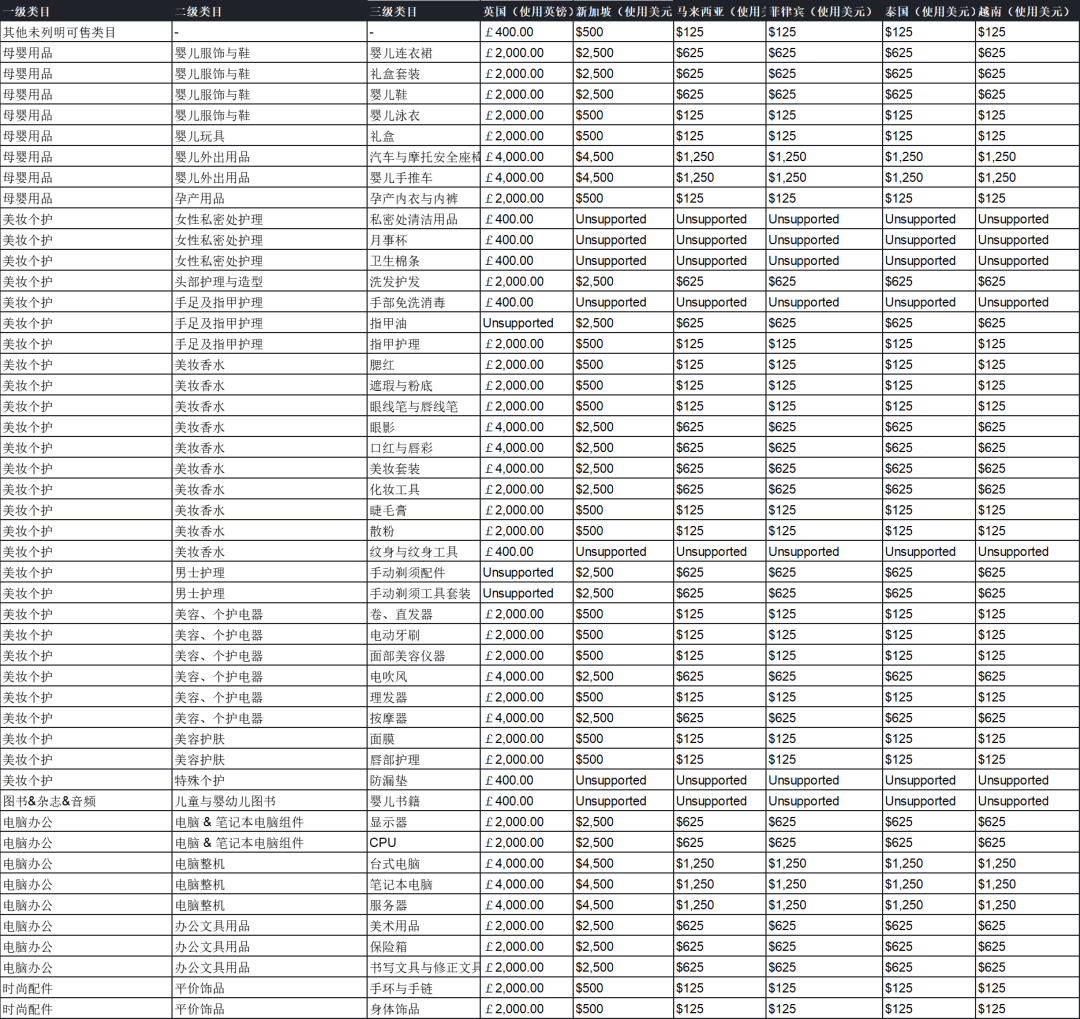 最高4000英鎊，TikTok Shop將向商家收取保證金！