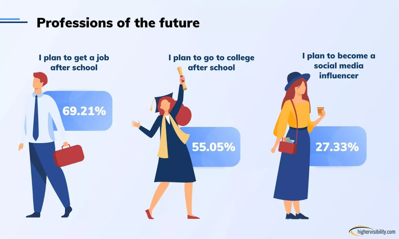 美國Z世代觀察:網紅評價成是否購買產品的重要參考