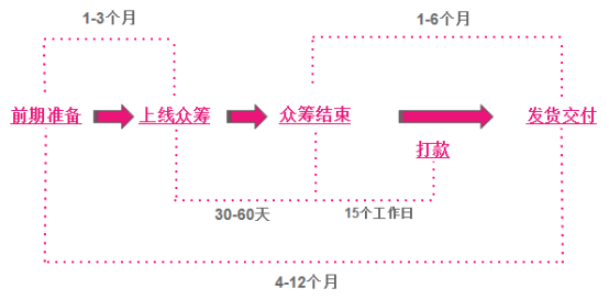 風(fēng)口上的海外眾籌，賣家能做到百萬美金嗎？