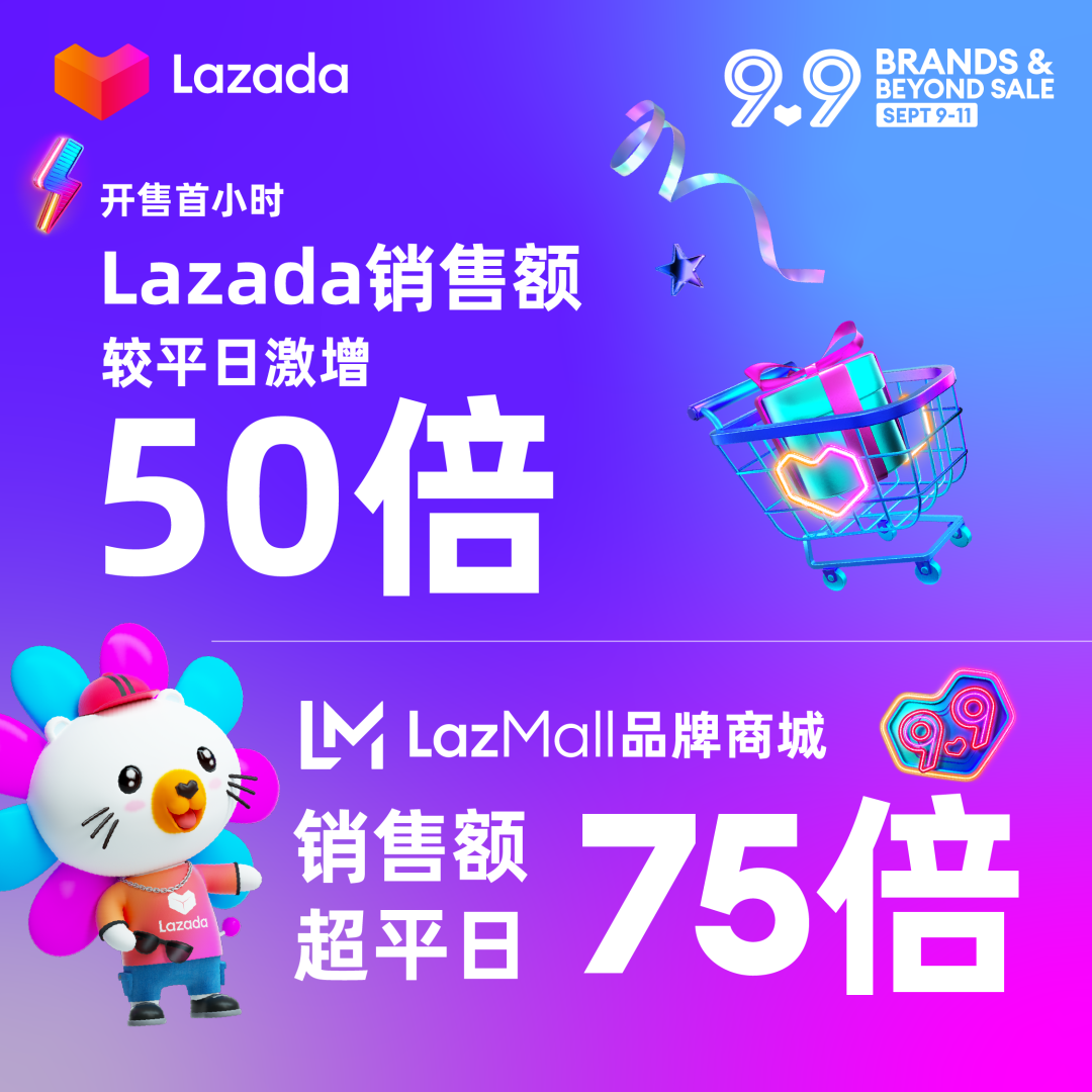Lazada 9.9首小時銷售額較平日激增50倍! 前12小時東南亞消費者都在囤這些品