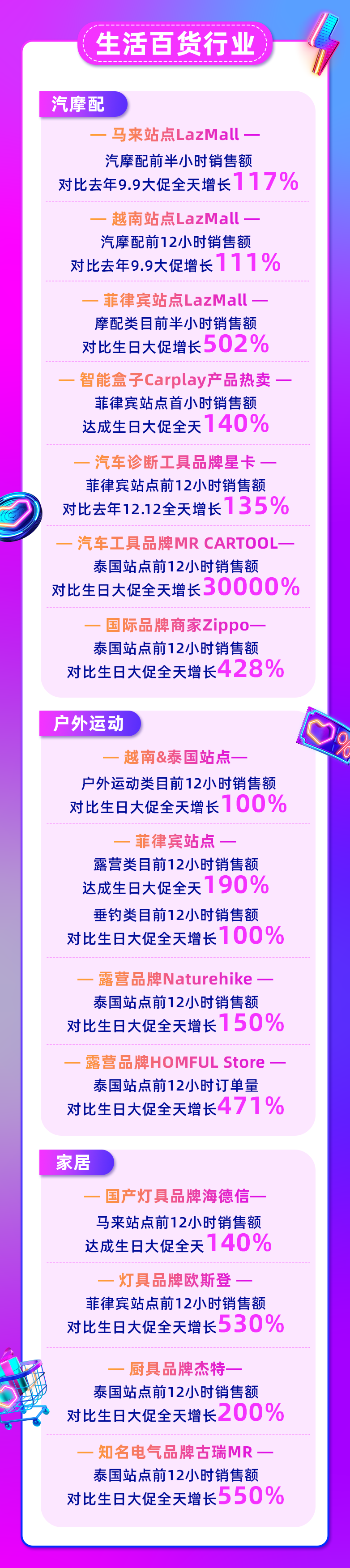 Lazada 9.9首小時銷售額較平日激增50倍! 前12小時東南亞消費者都在囤這些品