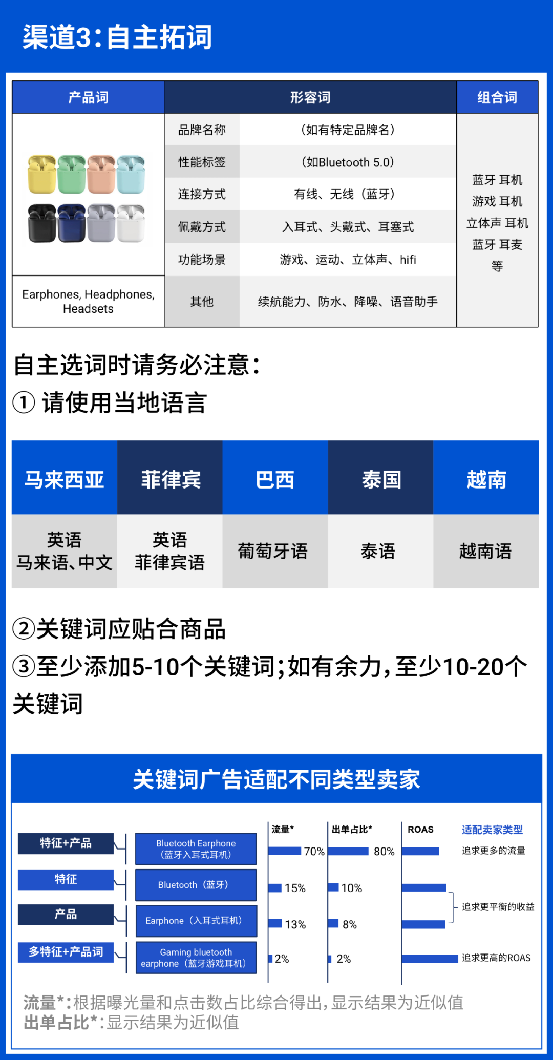 1篇文章囊括電子耳機8大廣告策略, 詳解流量難題實現高轉化