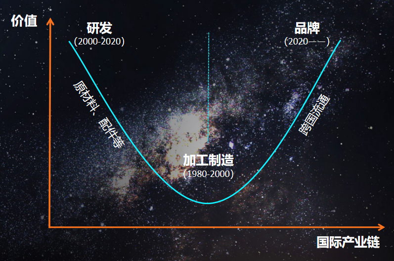 4個案例：站在“微笑曲線”兩端的中國出海企業