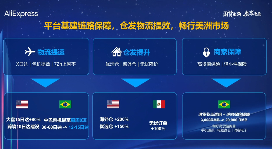 速賣通美洲市場雙11玩法解密：跨店滿減，用極致性價比吸引買家