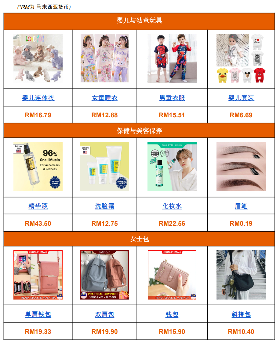 【Shopee市場周報】蝦皮馬來西亞站2022年9月第3周市場周報