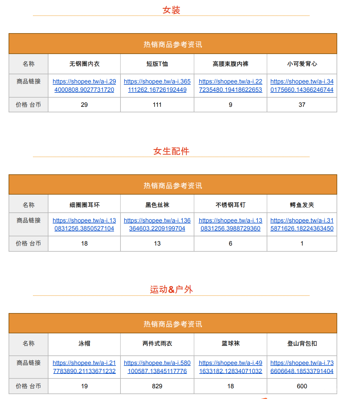 【Shopee市場周報】蝦皮臺灣站2022年9月第2周市場周報