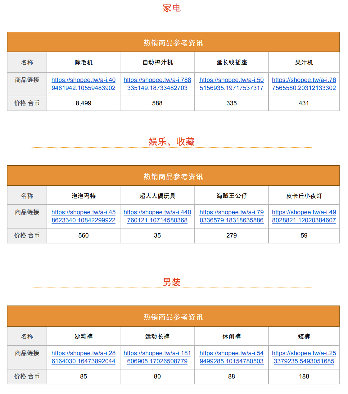 【Shopee市場周報】蝦皮臺灣站2022年9月第2周市場周報