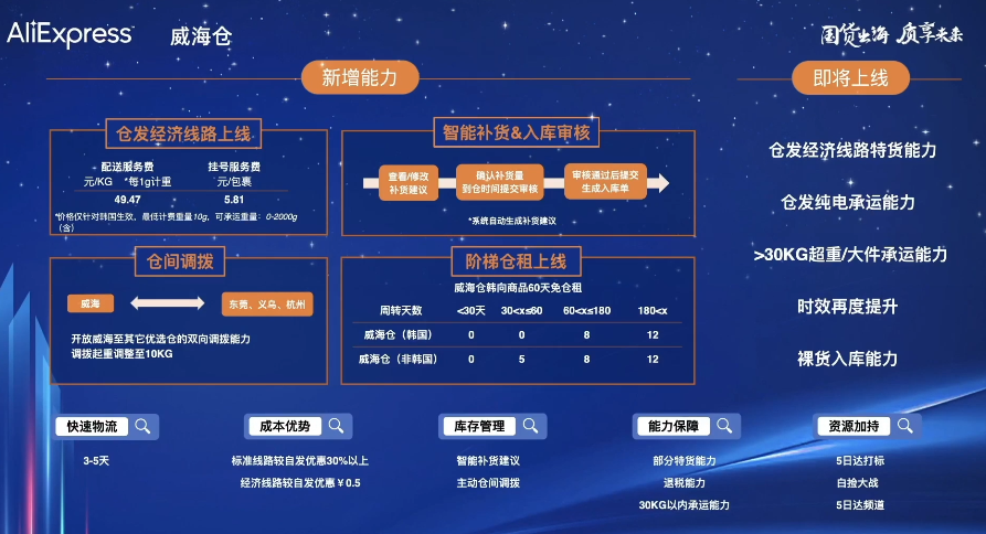 速賣通韓國市場雙11玩法解密：升級“白撿大戰”